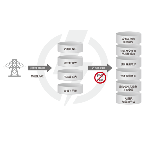 电能质量(PQ)测量在当今电力基础设施中的重要性